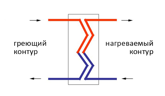 Принципиальная схема теплообмена между контурами теплообменника