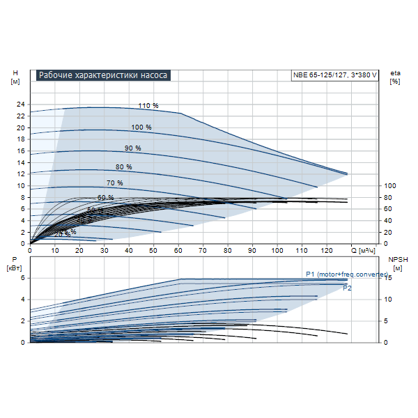 Характеристика подов. NB 65-125/127 характеристика насоса. NB 65-125/127. Насос ГВС NB 65-125/127. Насос Pedrollo f 65/125 b.