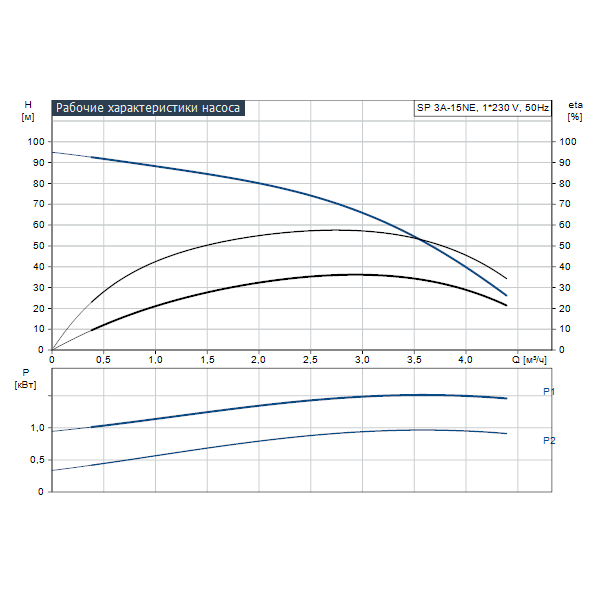 Насос Грундфос SP 5a-25 характеристики. Grundfos SP 5a - 8. Grundfos SP 5a-17. Grundfos SP 3a-29.