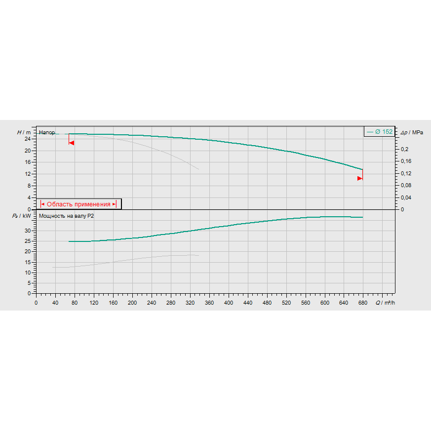 График рабочих характеристик насосной станции Wilo CO-2 BL 100/150-18,5/2/SK-FFS-D-R