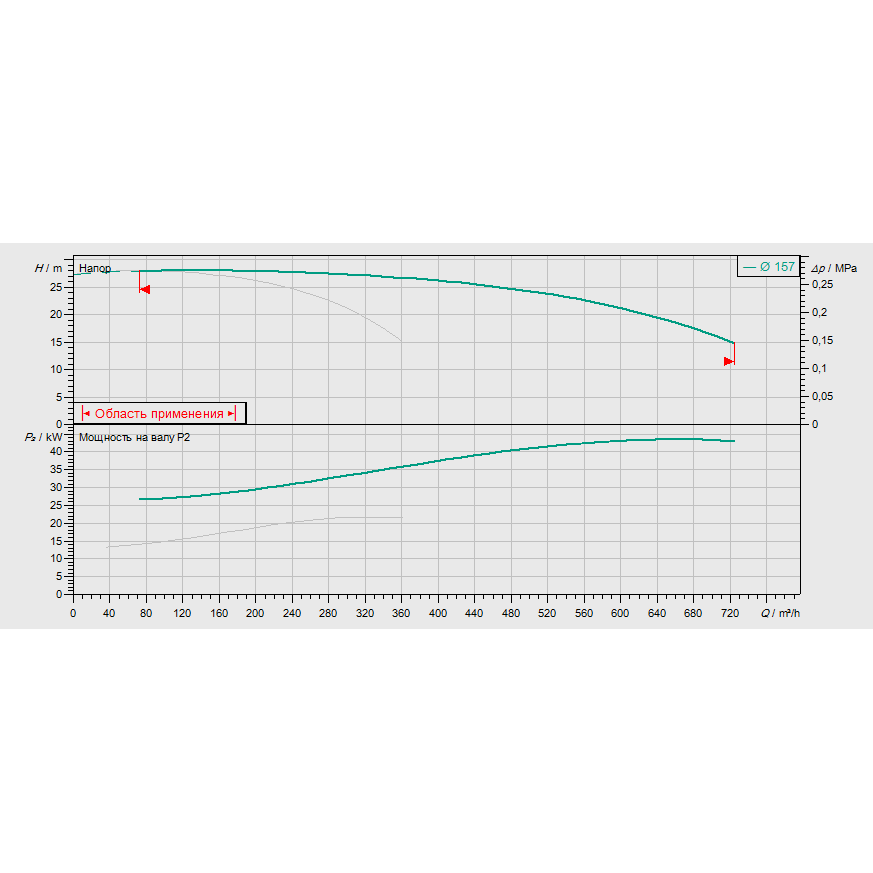 График рабочих характеристик насосной станции Wilo CO-2 BL 100/160-22/2/SK-FFS-D-R