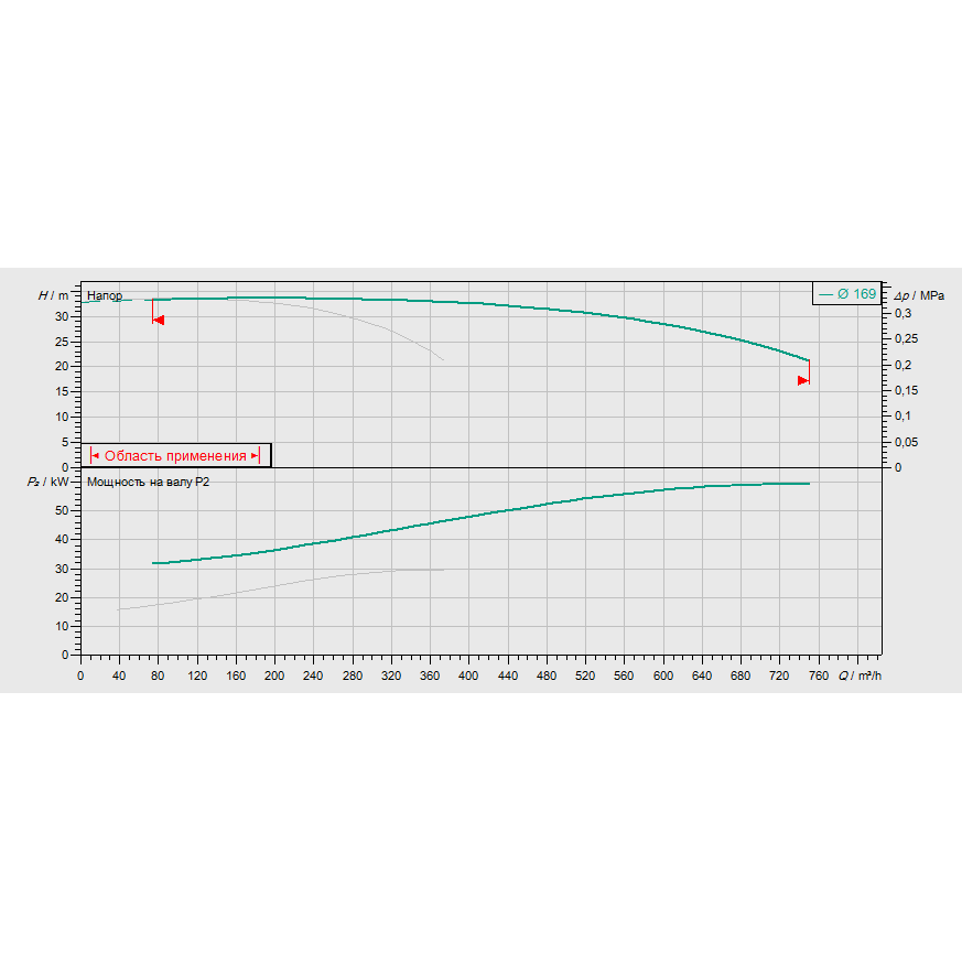 График рабочих характеристик насосной станции Wilo CO-2 BL 100/165-30/2/SK-FFS-D-R