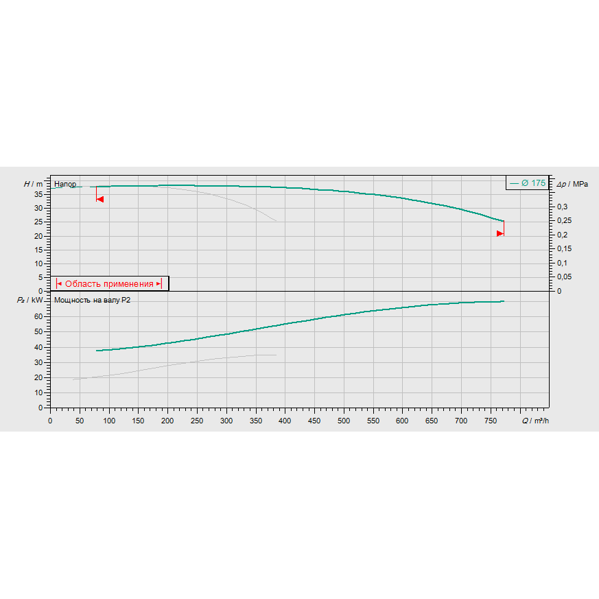 График рабочих характеристик насосной станции Wilo CO-2 BL 100/170-37/2/SK-FFS-D-R