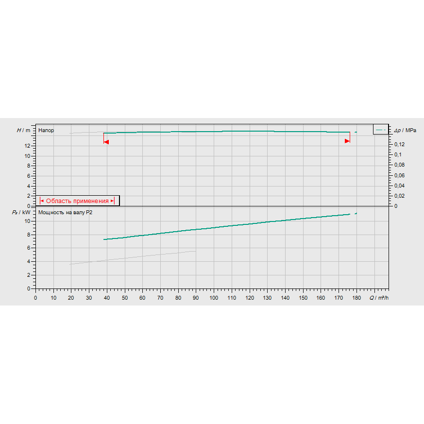 График рабочих характеристик насосной станции Wilo CO-2 BL 100/220-5,5/4/SK-FFS-D-R