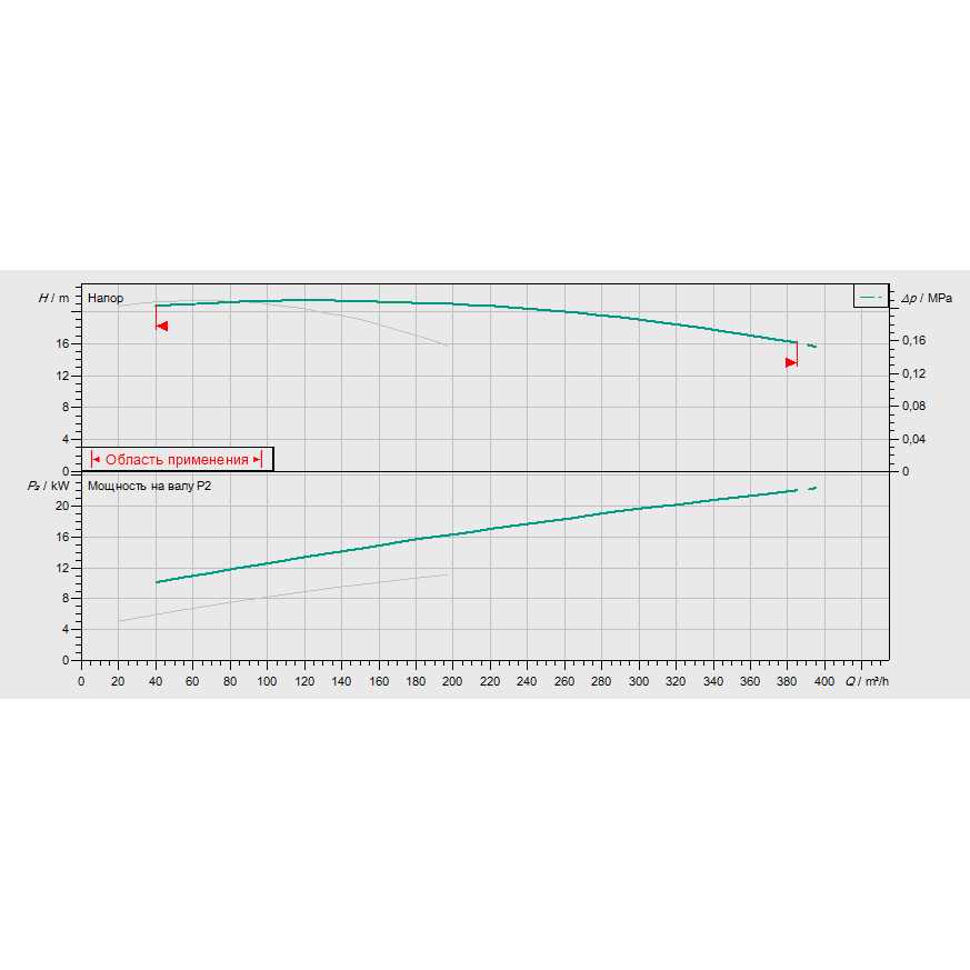График рабочих характеристик насосной станции Wilo CO-2 BL 100/250-11/4/SK-FFS-D-R