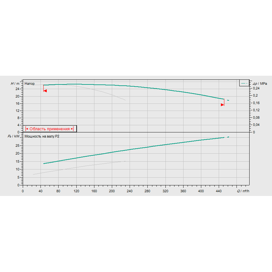 График рабочих характеристик насосной станции Wilo CO-2 BL 100/270-15/4/SK-FFS-D-R