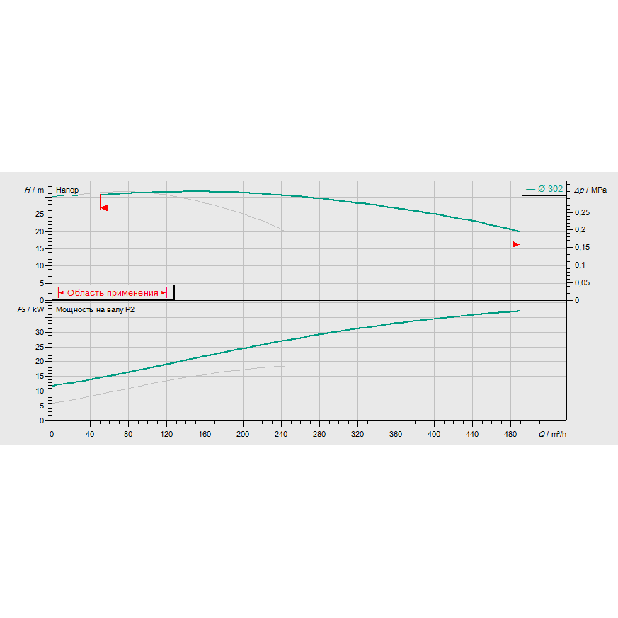 График рабочих характеристик насосной станции Wilo CO-2 BL 100/305-18,5/4/SK-FFS-D-R