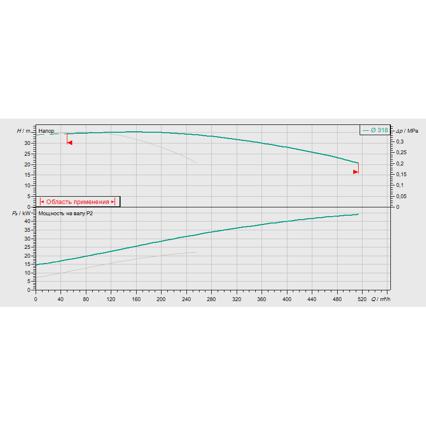 График рабочих характеристик насосной станции Wilo CO-2 BL 100/315-22/4/SK-FFS-D-R