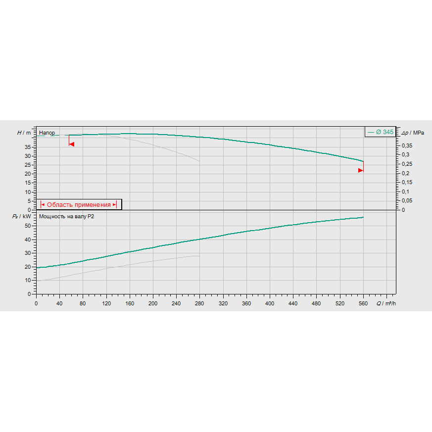 График рабочих характеристик насосной станции Wilo CO-2 BL 100/345-30/4/SK-FFS-D-R