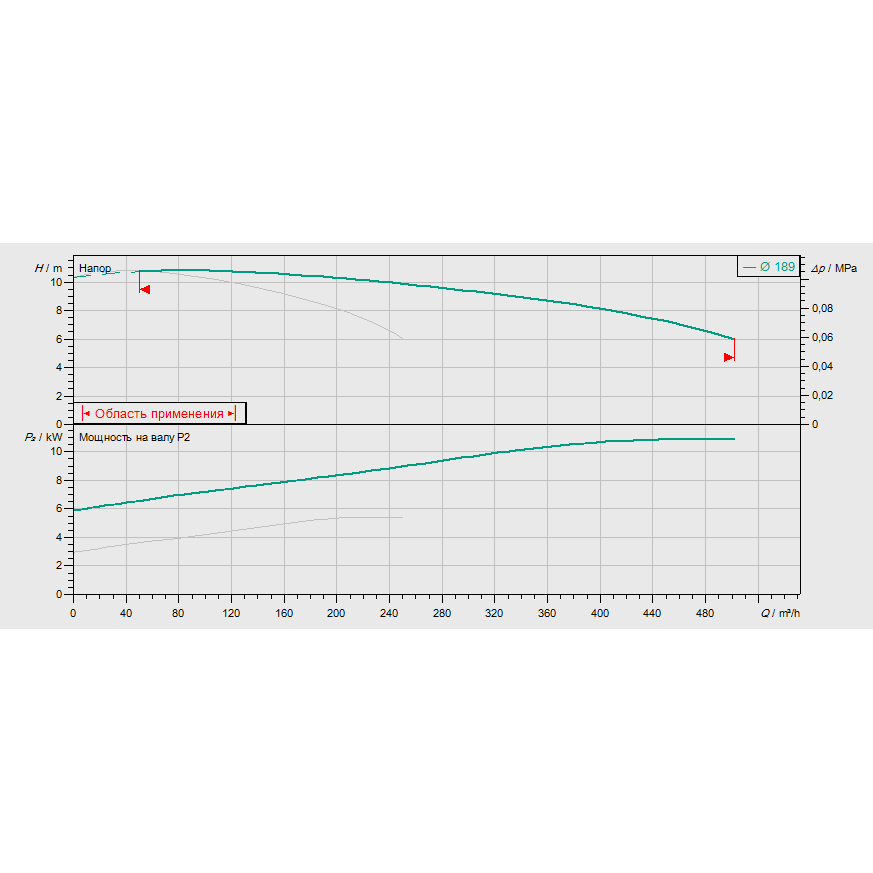 График рабочих характеристик насосной станции Wilo CO-2 BL 125/185-5,5/4/SK-FFS-D-R