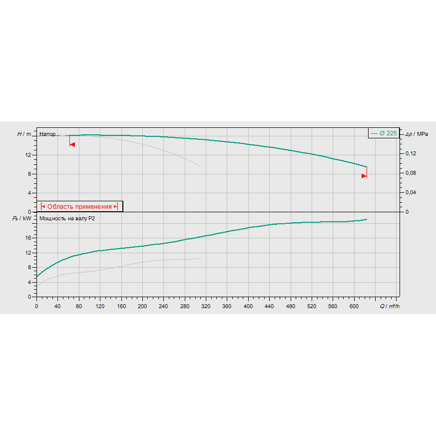 График рабочих характеристик насосной станции Wilo CO-2 BL 125/225-11/4/SK-FFS-D-R