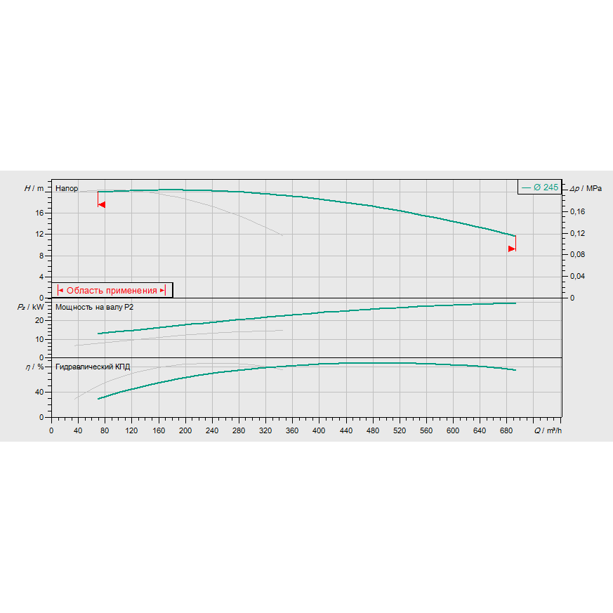 График рабочих характеристик насосной станции Wilo CO-2 BL 125/245-15/4/SK-FFS-D-R