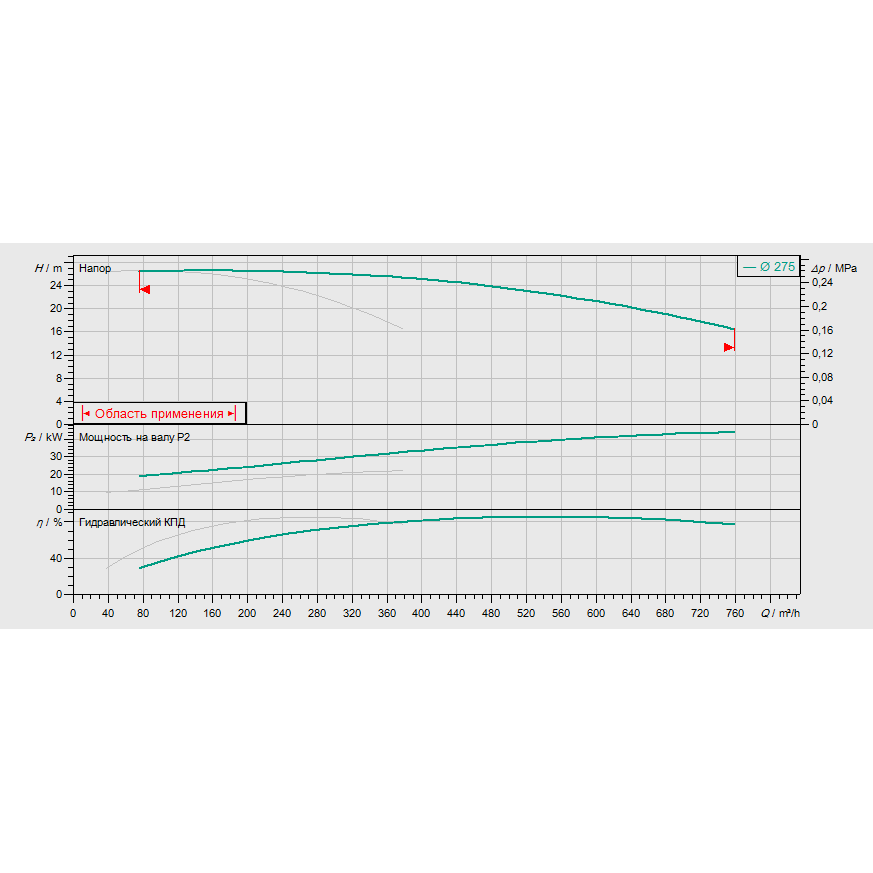 График рабочих характеристик насосной станции Wilo CO-2 BL 125/275-22/4/SK-FFS-S-R