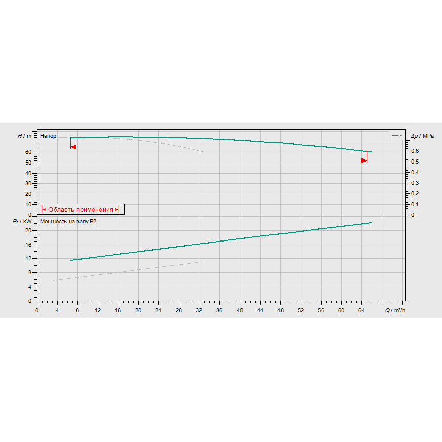 График рабочих характеристик насосной станции Wilo CO-2 BL 32/220-11/2/SK-FFS-S-R