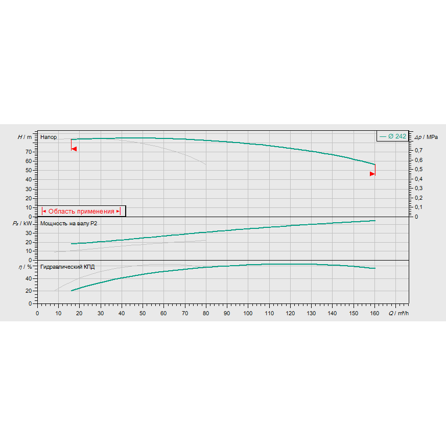 График рабочих характеристик насосной станции Wilo CO-2 BL 40/240-22/2/SK-FFS-S-R