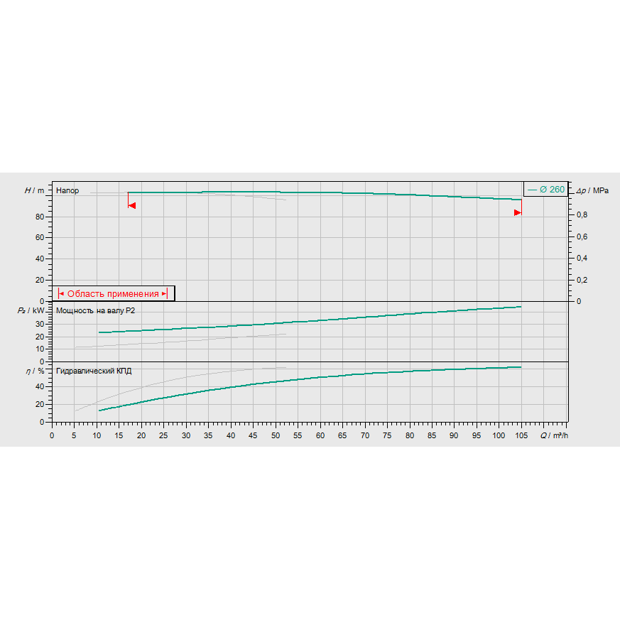 График рабочих характеристик насосной станции Wilo CO-2 BL 40/260-22/2/SK-FFS-S-R