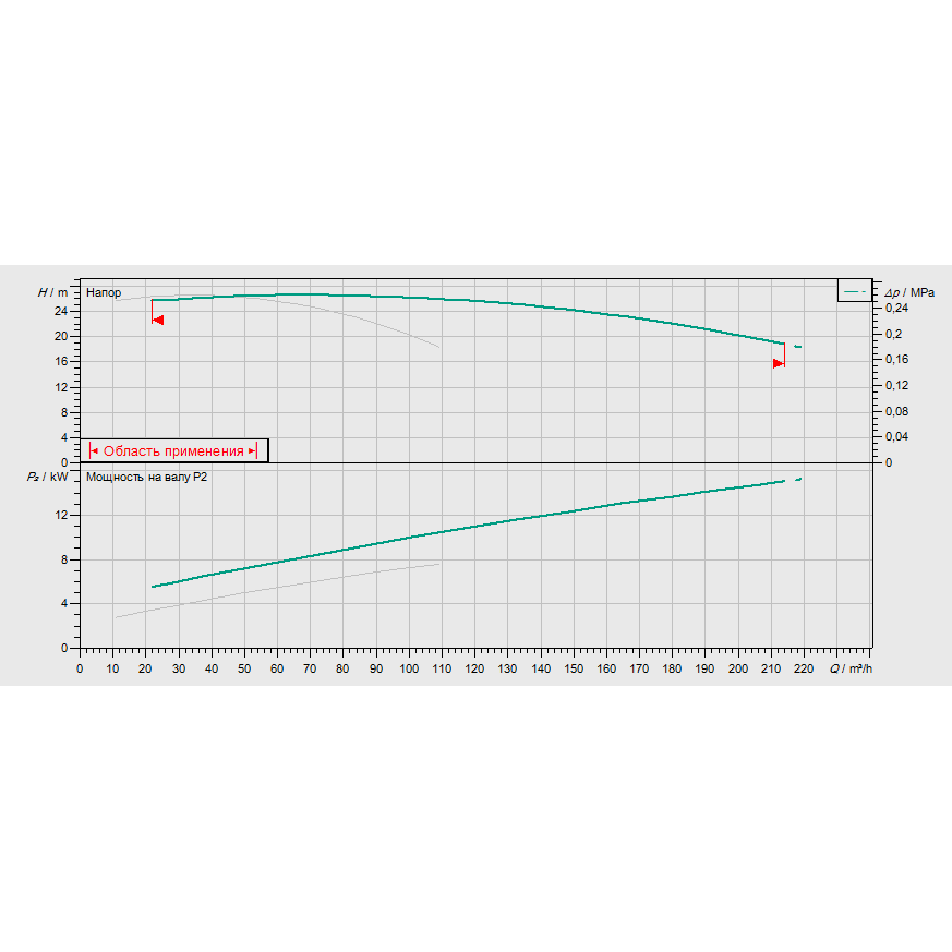 График рабочих характеристик насосной станции Wilo CO-2 BL 50/140-7,5/2/SK-FFS-D-R
