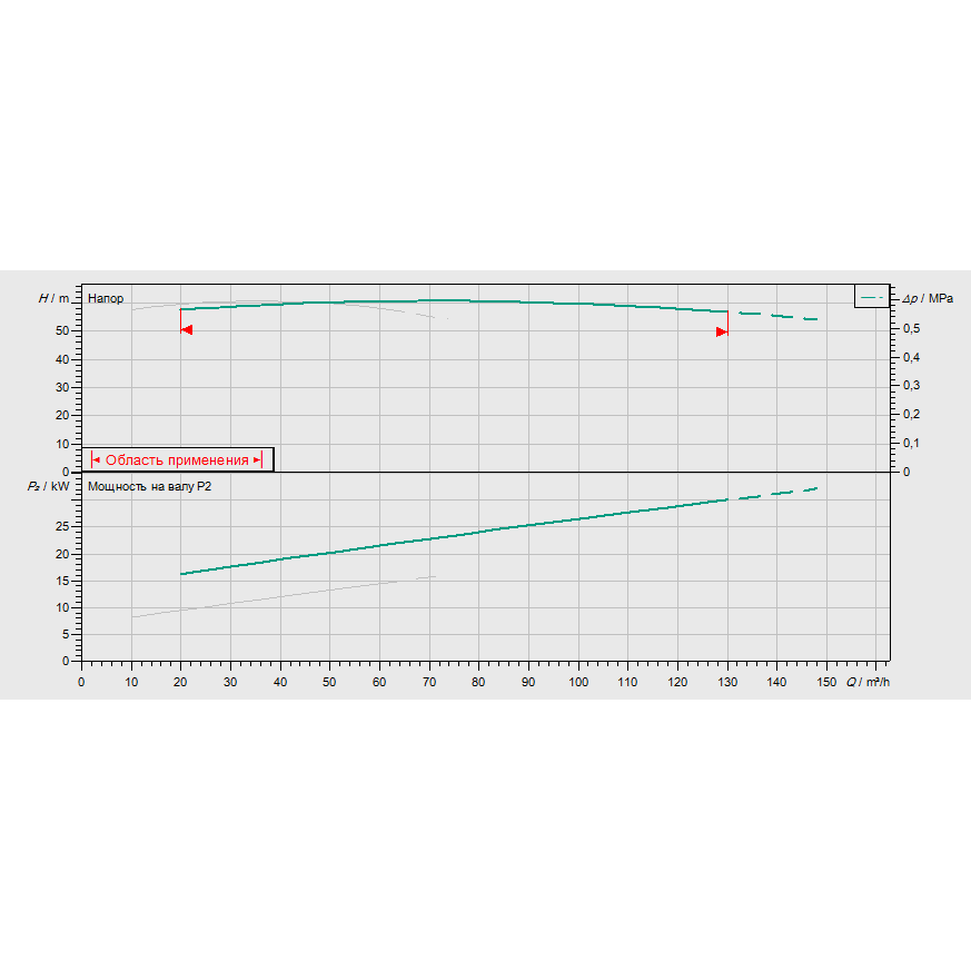 График рабочих характеристик насосной станции Wilo CO-2 BL 50/210-15/2/SK-FFS-S-R