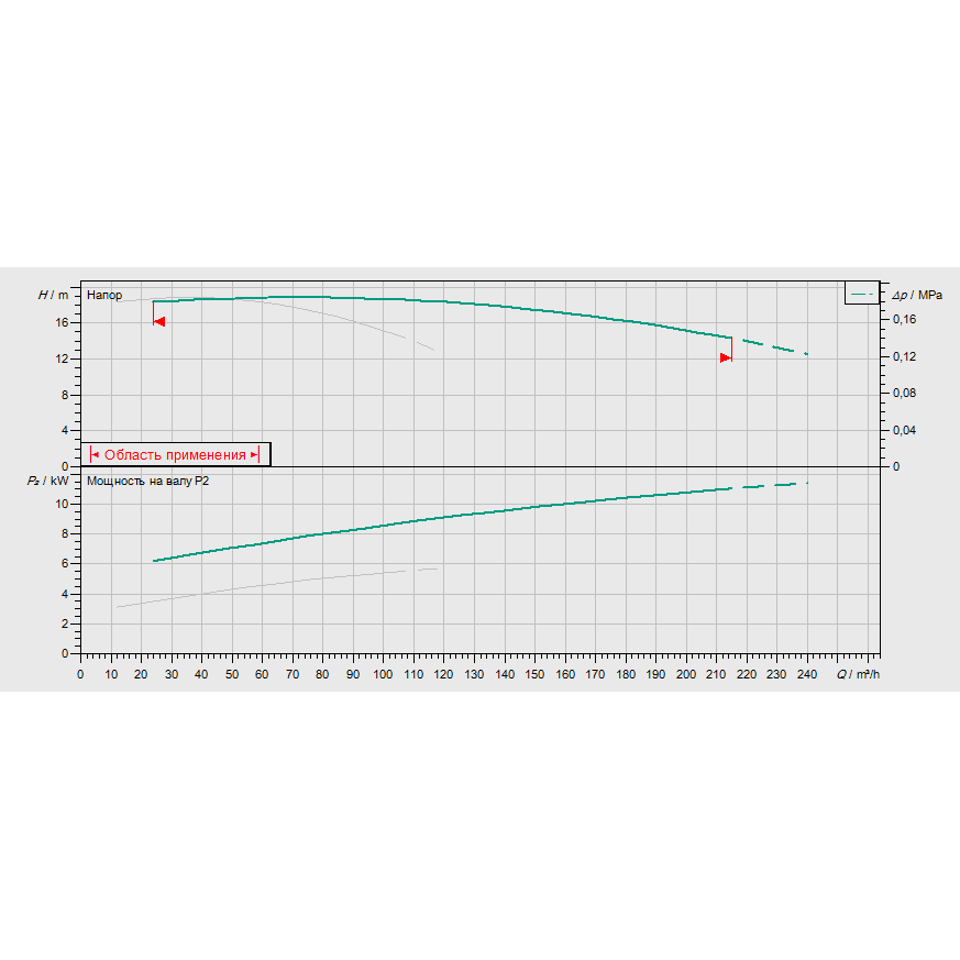 График рабочих характеристик насосной станции Wilo CO-2 BL 65/130-5,5/2/SK-FFS-S-R