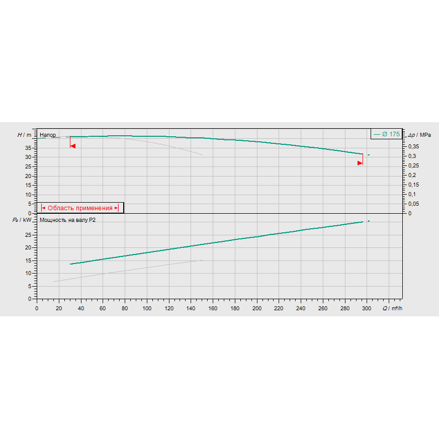 График рабочих характеристик насосной станции Wilo CO-2 BL 65/170-15/2/SK-FFS-D-R