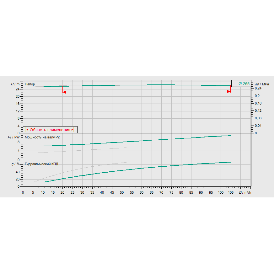 График рабочих характеристик насосной станции Wilo CO-2 BL 65/265-5,5/4/SK-FFS-D-R