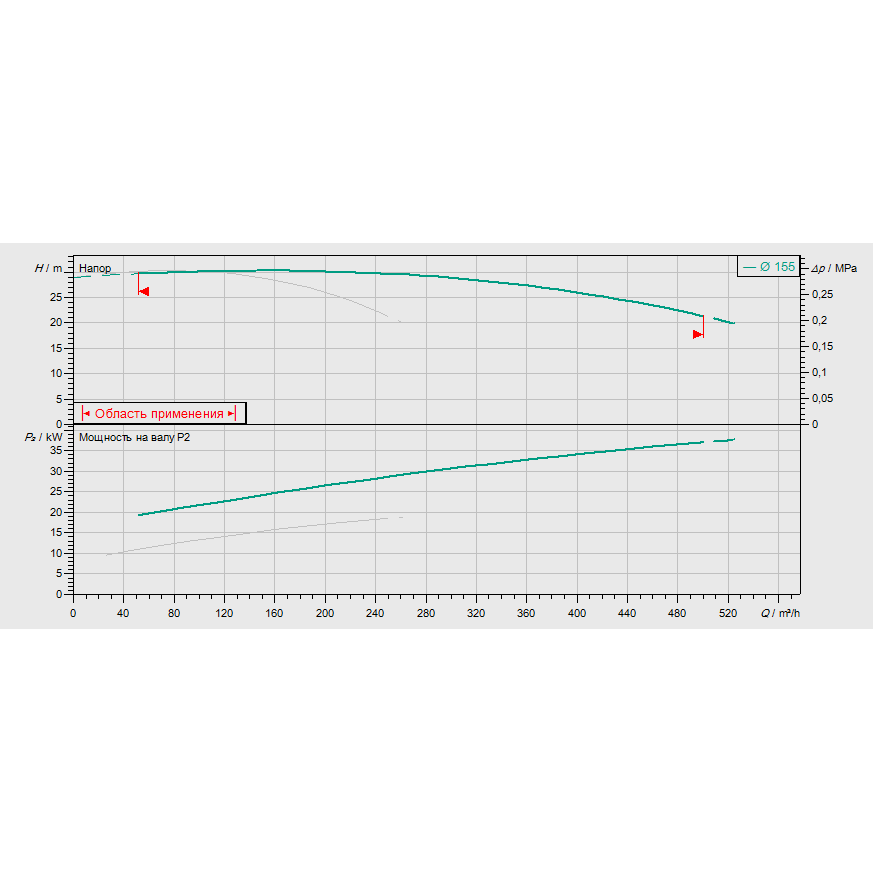 График рабочих характеристик насосной станции Wilo CO-2 BL 80/160-18,5/2/SK-FFS-D-R