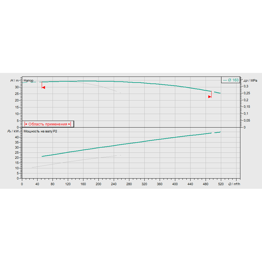 График рабочих характеристик насосной станции Wilo CO-2 BL 80/165-22/2/SK-FFS-D-R