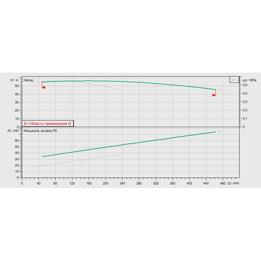 График рабочих характеристик насосной станции Wilo CO-2 BL 80/210-37/2/SK-FFS-S-R