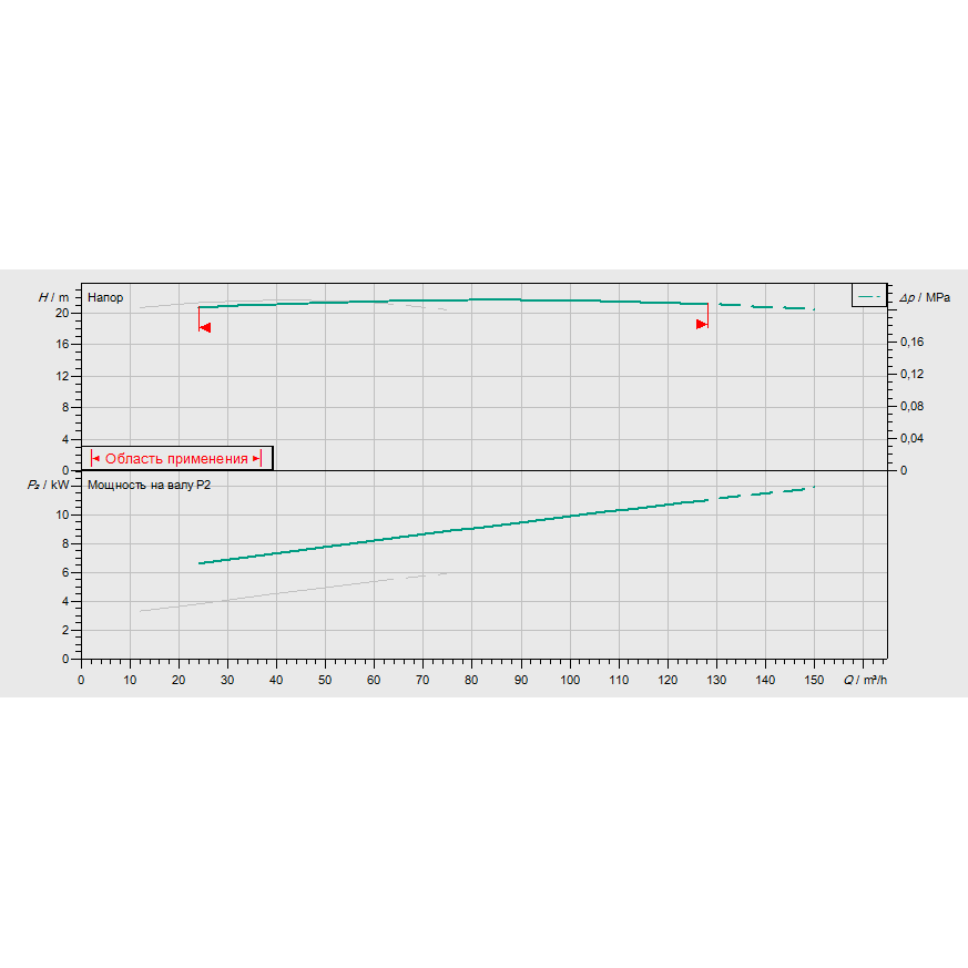 График рабочих характеристик насосной станции Wilo CO-2 BL 80/250-5,5/4/SK-FFS-D-R