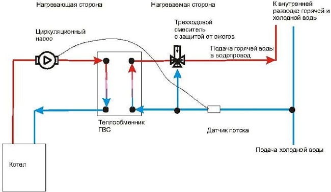 Схема подключения пластинчатого разборного теплообменного аппарата в системе горячего водоснабжения